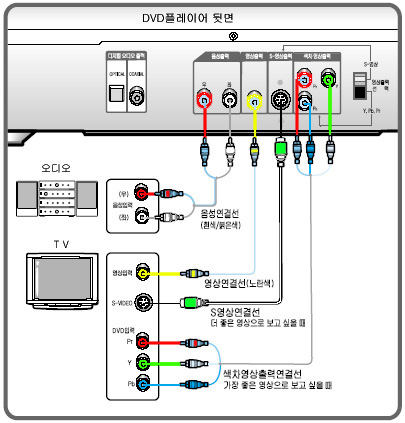 TV와 오디오 양쪽 선 연결 이미지